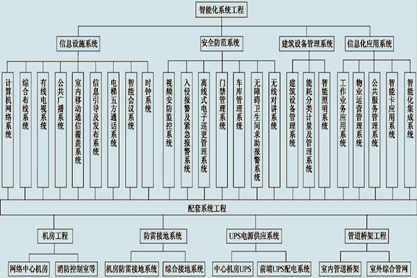 展廳樓宇控製係統的具體配置！