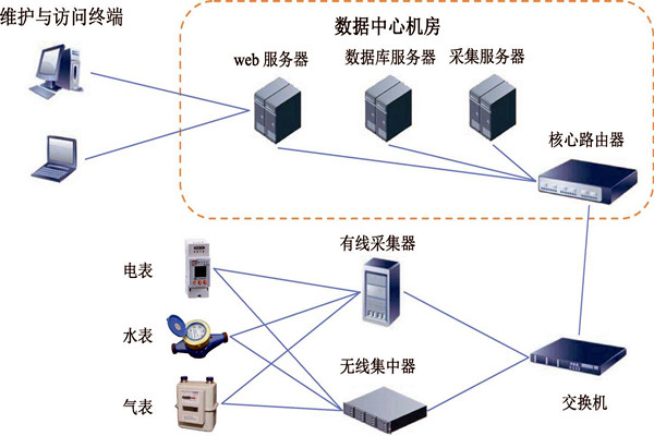 樓宇智能化能耗監測係統的建設方案！