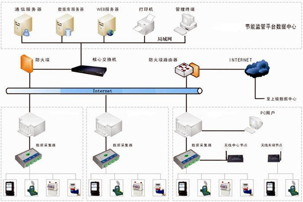 樓宇自控能耗監測係統如何部署？