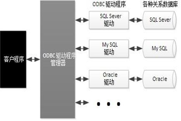 ODBC技術實現了樓宇自動化係統的集成！