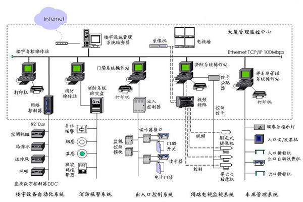 樓宇自控應該滿足人們對智能樓宇的哪些需求？