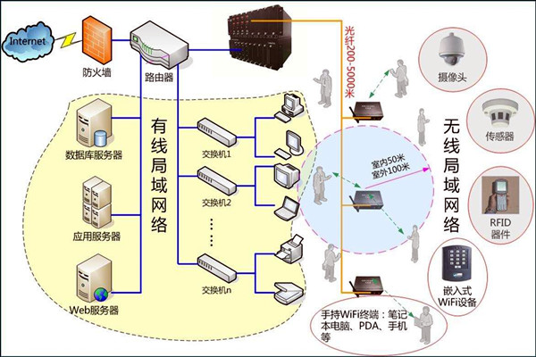 智能樓宇控製係統數字化的網絡共享傳輸！