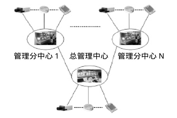 大型樓宇樓宇智能化係統的研發思路！