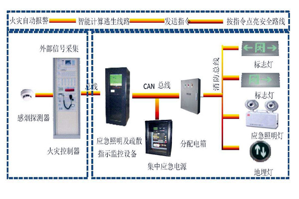 樓宇自動化係統智能疏散之能！