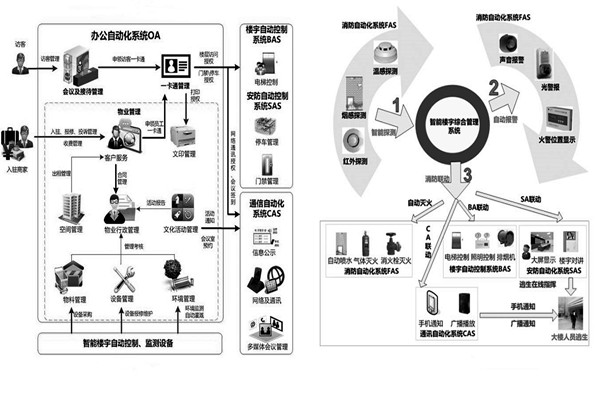 用戶需求分析階段樓宇自動化係統的工程監理！