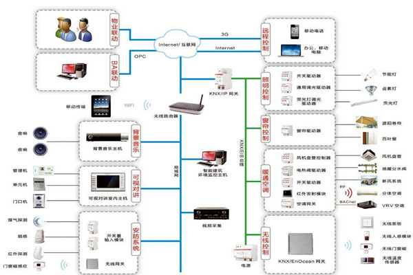 樓宇自控係統三大設計原則供大家參考！