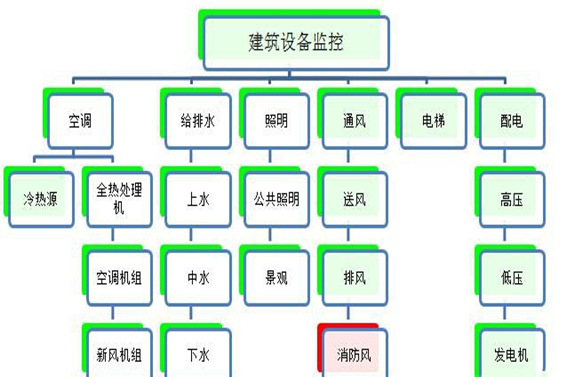 建築設備監控係統嘿嘿视频污在线观看！(圖1)