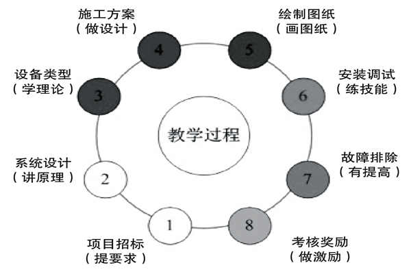 基於實踐的樓宇控製課程設計理念！