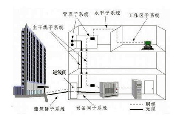 樓宇自控係統在弱電工程用電中的作用！