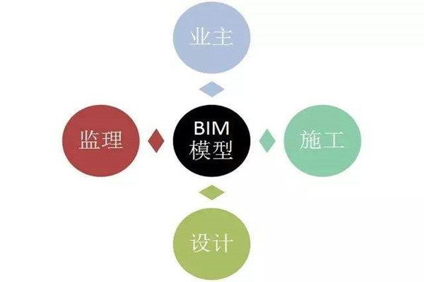 樓宇自控係統BIM技術的研發思路！