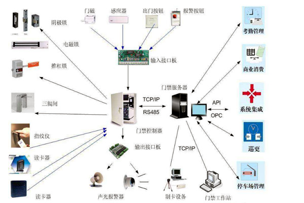 樓宇智能化係統對網絡通信技術的應用體現在哪些方麵？