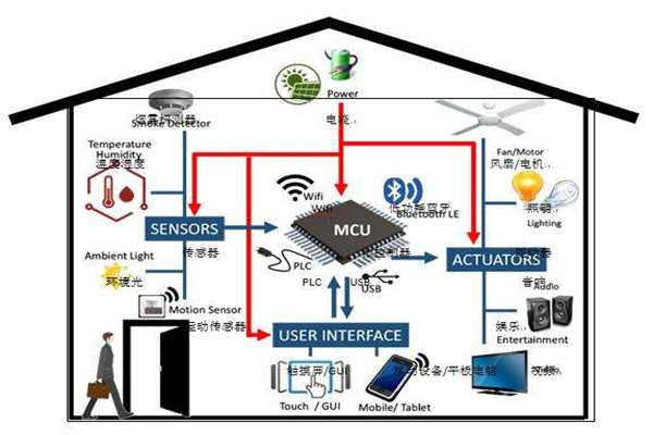 樓宇智能化實現電氣節能有哪些阻礙？(圖1)