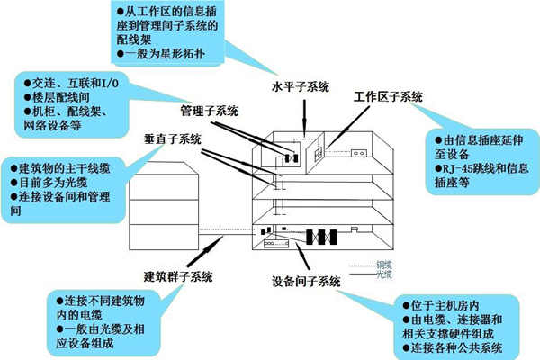 布線係統是樓宇自控係統的靈魂！(圖1)