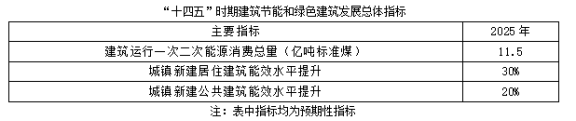 聚焦碳達峰碳中和，解讀“十四五”綠色低碳發展目標(圖1)